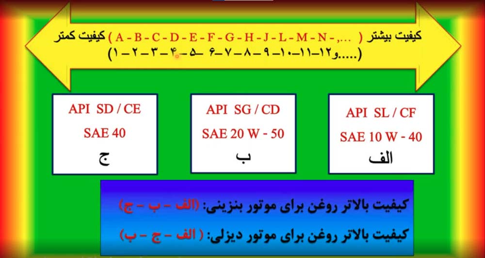 جدول مقایسه سه نمونه روغن موتور بر اساس سطح کیفی روغن موتور api