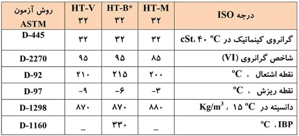 جدول مشخصات روغن ایرانول حرارت HT-B