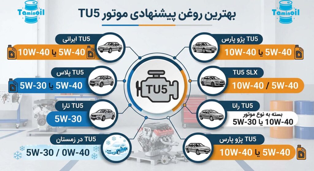 اینفوگرافی بهترین روغن برای انواع خودرو با موتور tu5
